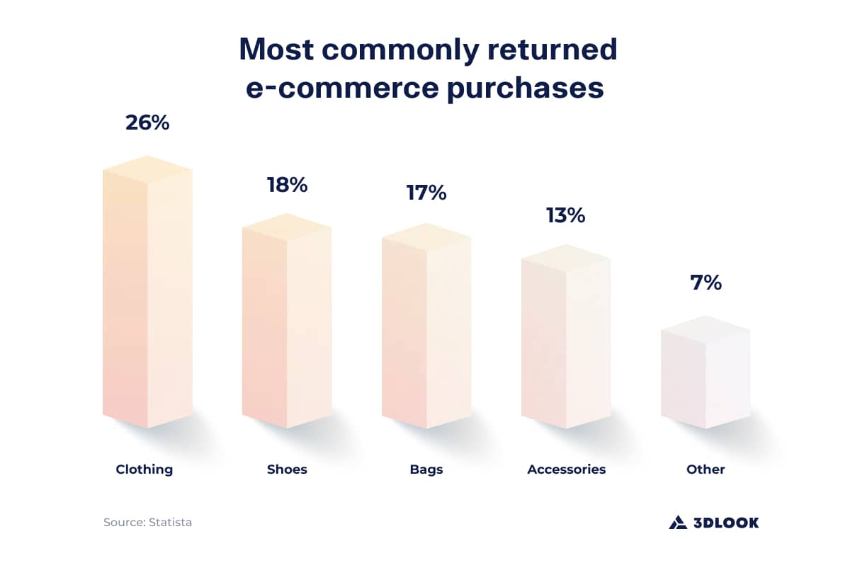 Chart: Most commonly returned ecommerce purchases