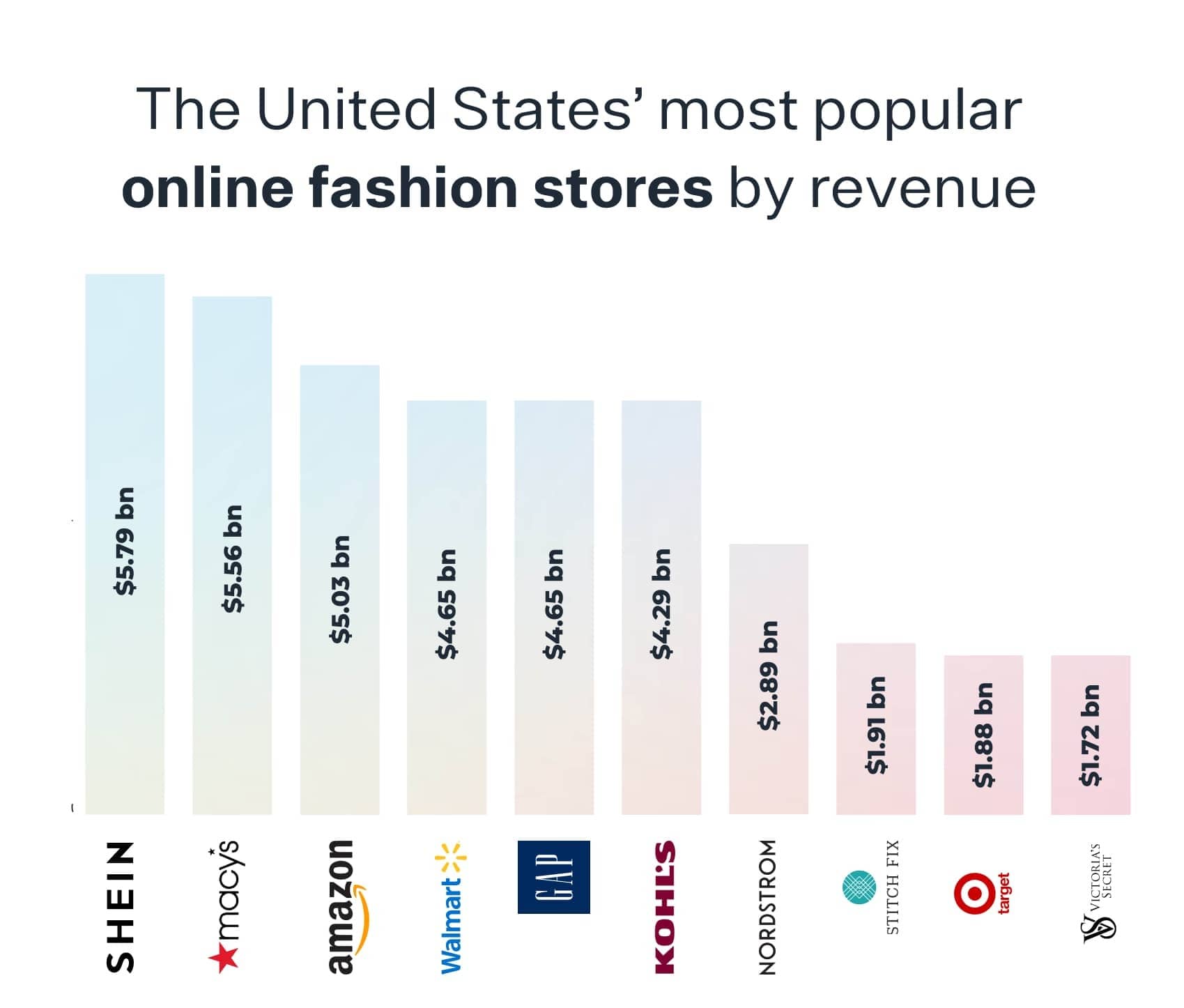 The United States' most popular online fashion stores by revenue